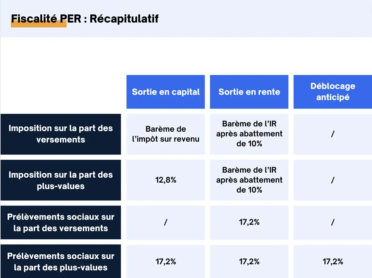 Tableau récapitulatif fiscalité PER : imposition et prélèvements sociaux selon la sortie en capital, rente ou déblocage anticipé.