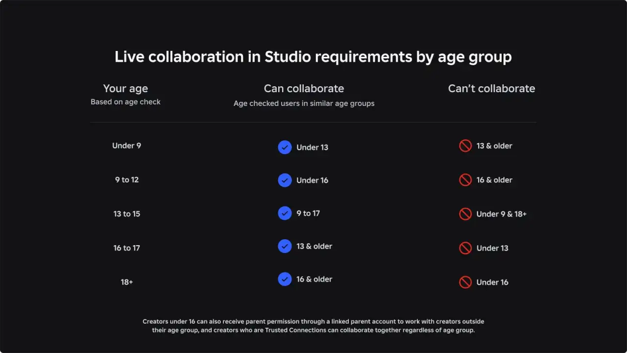 Tabela wymagań współpracy w Roblox Studio. Od ilu lat można współpracować zależy od wieku.