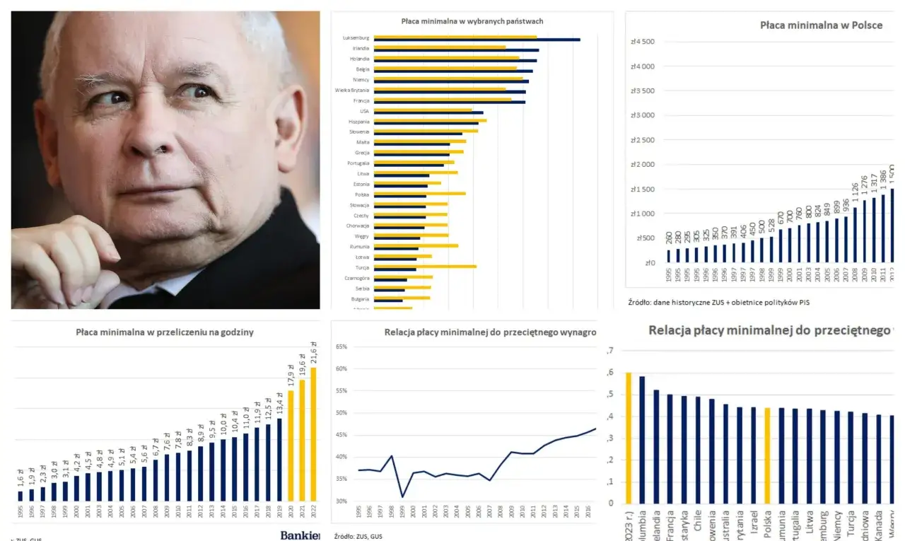 Portret polityka na tle wykresów płacy minimalnej w Polsce i Europie. Czy to odzwierciedlenie realiów kapitalizmu?