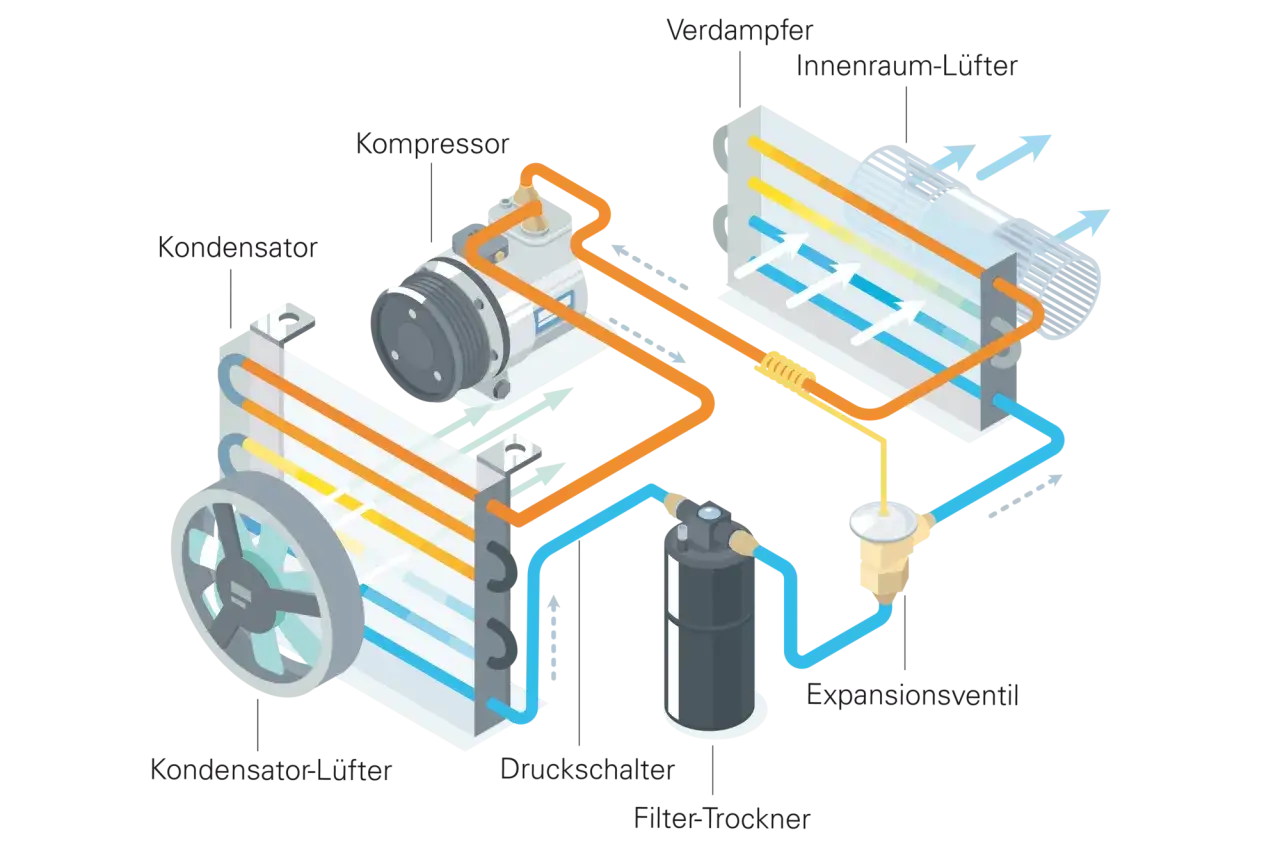 Schema der **Klimaanlage Auto**: Kompressor, Kondensator, Verdampfer und L&uuml;fter.