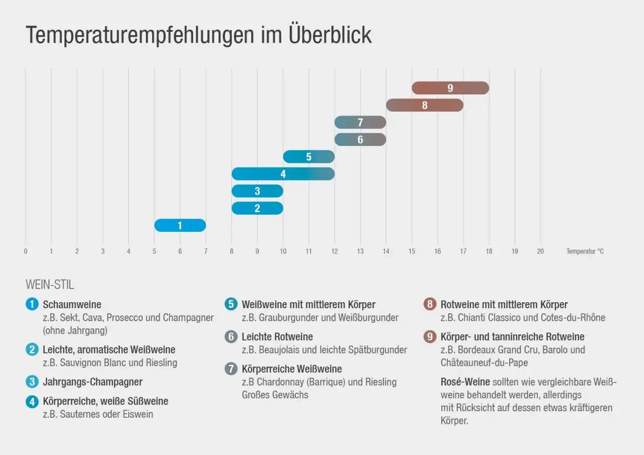 Empfohlene trinktemperatur f&uuml;r Wein: Schaumweine bei 5-7&deg;C, leichte Wei&szlig;weine bei 8-10&deg;C, Ros&eacute;-Weine bei 10-12&deg;C.