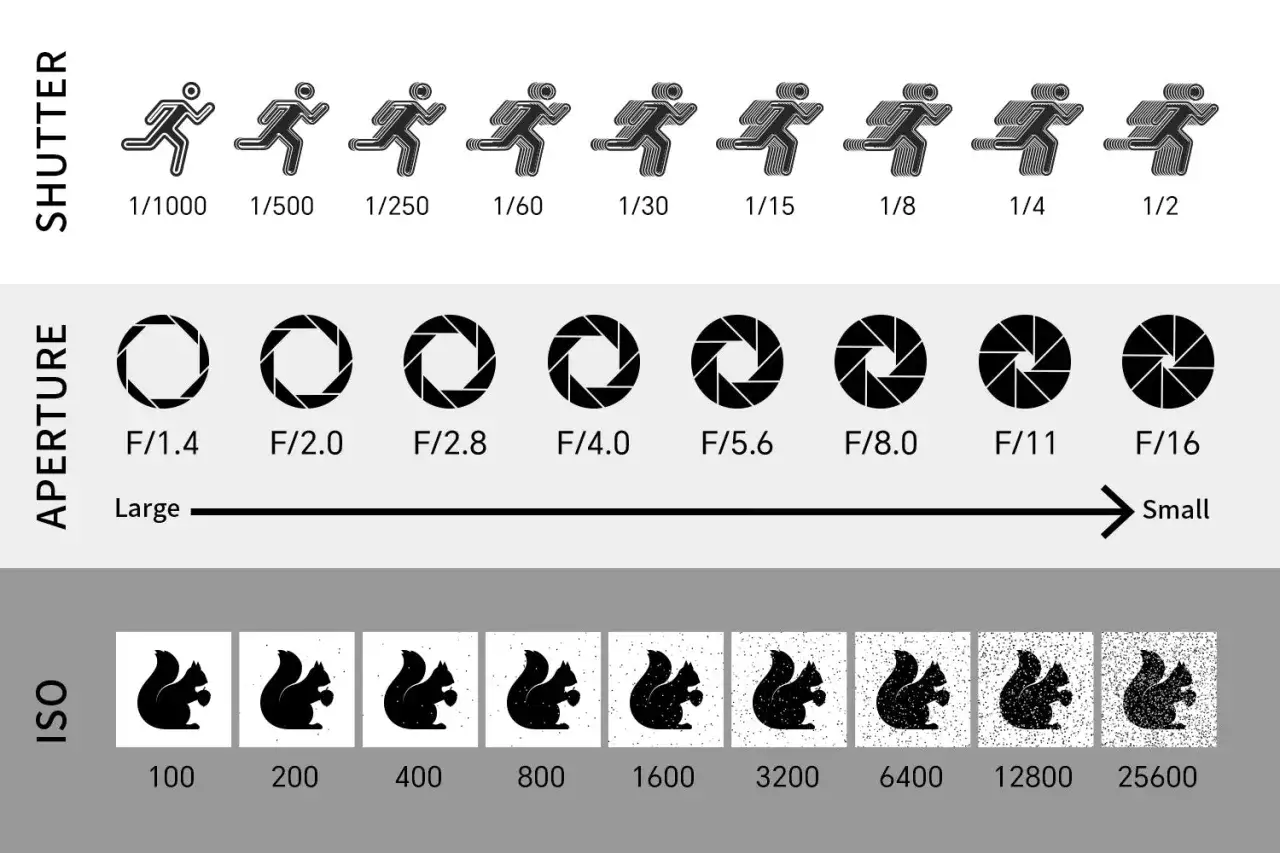 Diagram toont sluitertijden, diafragma (f-stops) en ISO-waarden. Van snelle sluitertijd tot langzaam, groot diafragma tot klein, en lage ISO tot hoge ISO met toenemende ruis.