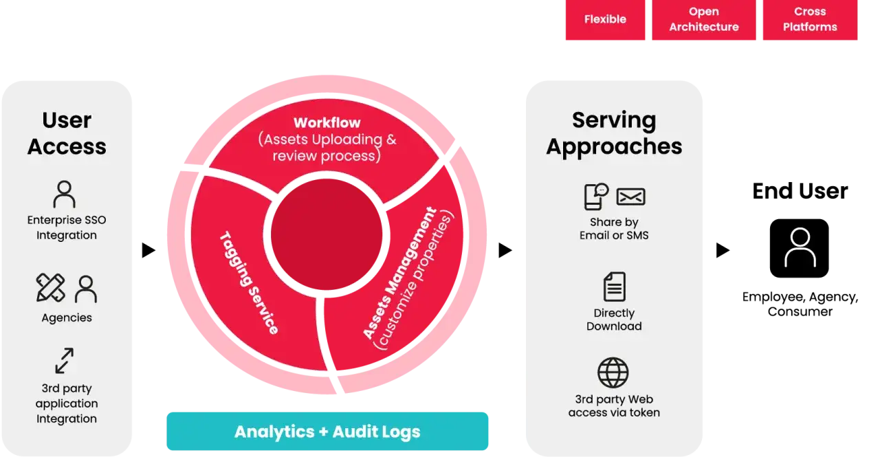 Diagramme illustrant le flux d'un DAM marketing : acc&egrave;s utilisateur, workflow, gestion des assets, et modes de diffusion pour l'utilisateur final.