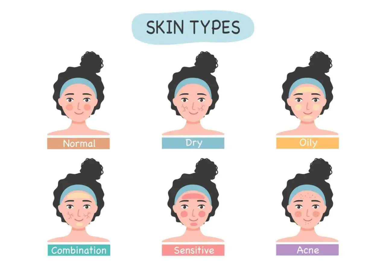 Illustrations show six skin types: normal, dry, oily, combination, sensitive, and acne. Understanding these can help you know if your skin type can change.