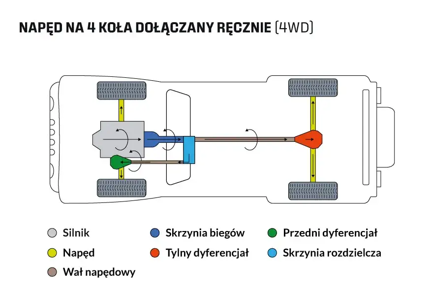 różne rodzaje napędu 4x4 schemat