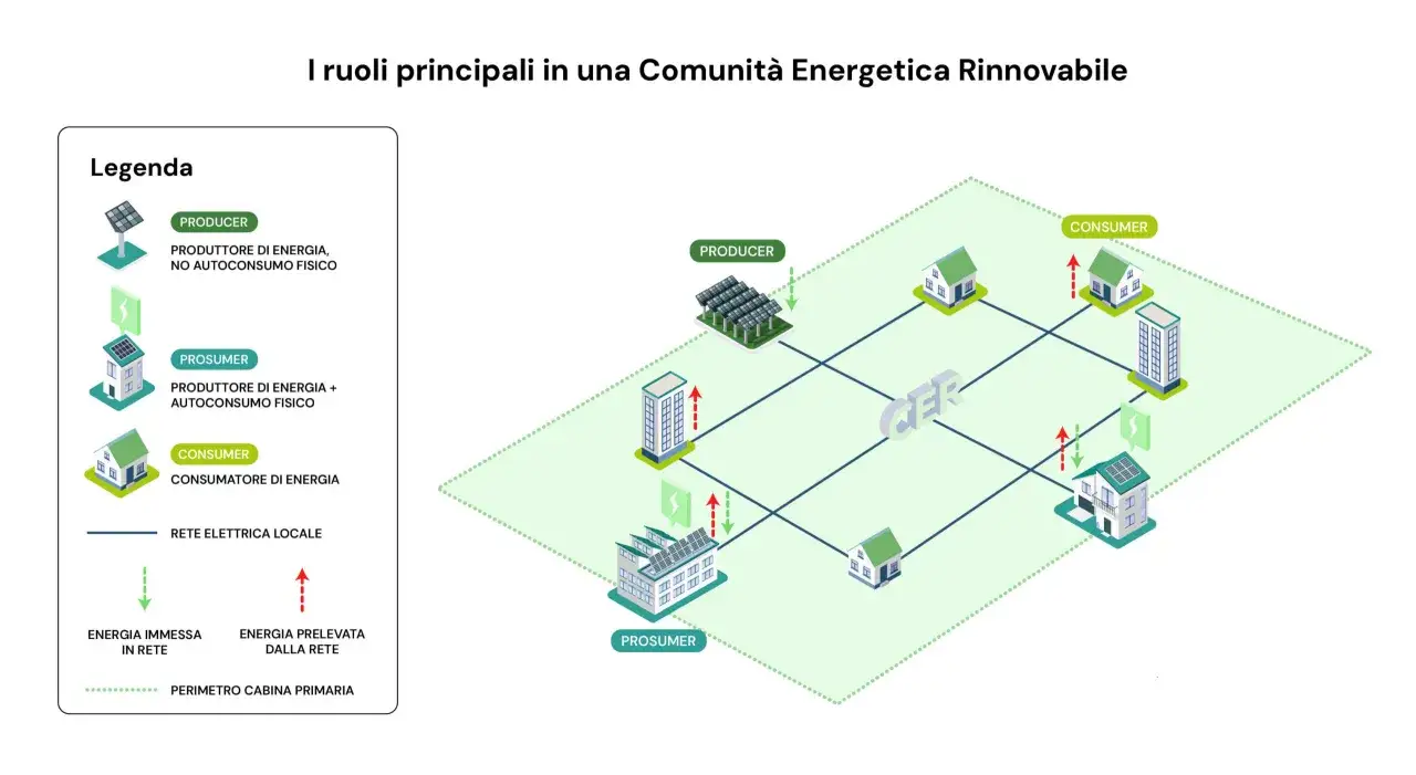 Schema di una Comunit&agrave; Energetica Rinnovabile (CER) con produttori, prosumer e consumatori. Illustra il flusso di energia, simulando un fotovoltaico virtuale.