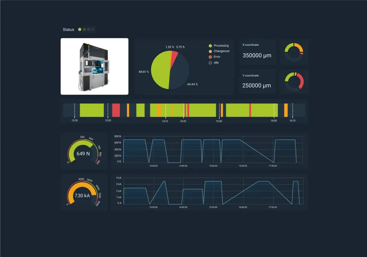 Dashboard zeigt Maschinendaten, z.B. f&uuml;r predictive maintenance beispiele. Fortschritt, Fehler und Koordinaten sind sichtbar.