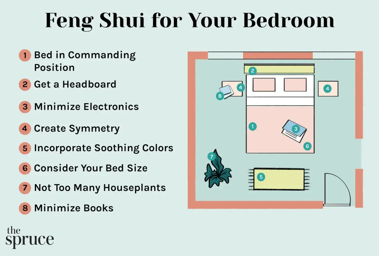 Feng shui sypialnia: łóżko w komandującej pozycji, z zagłówkiem, z dala od drzwi, z uwzględnieniem kierunków świata dla harmonii.