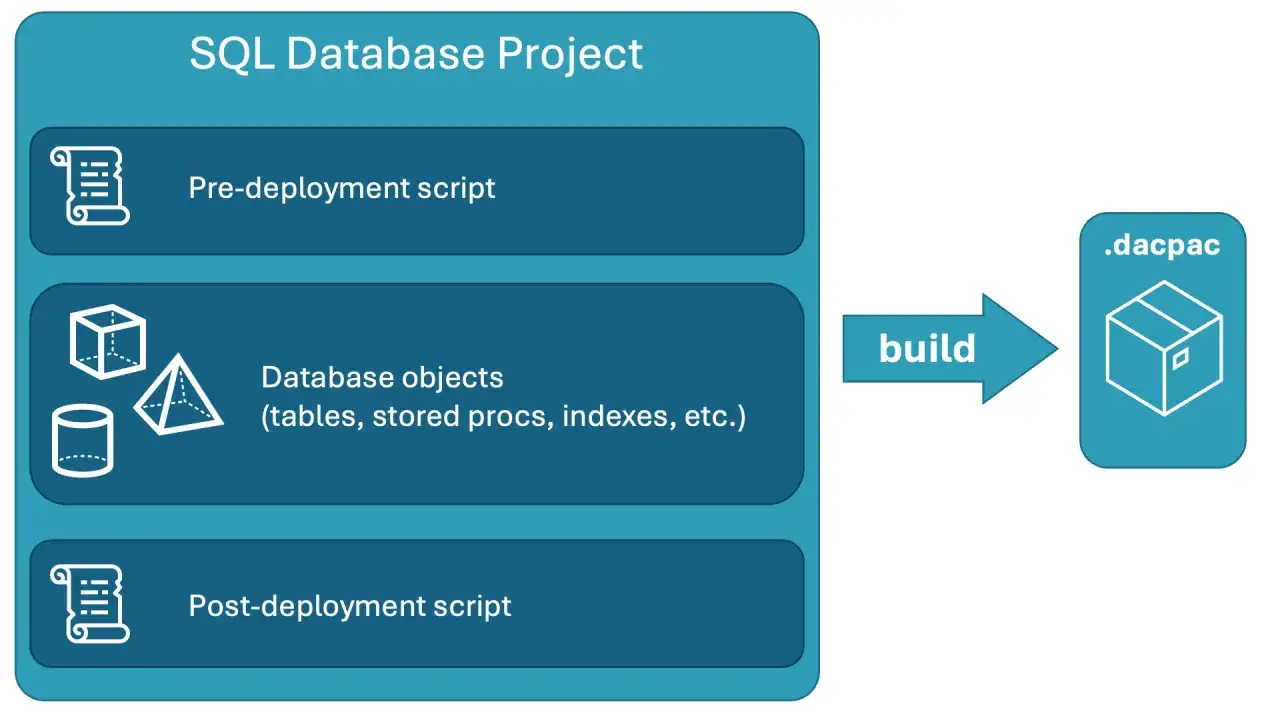 Visual Studio SQL-Datenbankprojekt mit Pre- und Post-Deployment-Skripten sowie Datenbankobjekten, die zu einem .dacpac-Paket gebündelt werden.