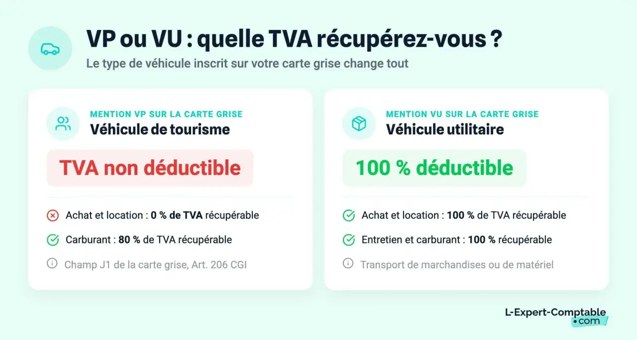 VP ou VU : la carte grise détermine la **carburant comptabilisation TVA**. Véhicule de tourisme : TVA non déductible. Véhicule utilitaire : 100% déductible.
