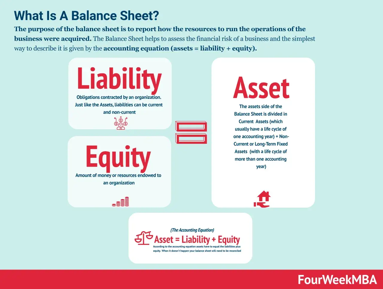 Balance sheet explains assets = liability + equity. Learn if an expense is a liability or equity.