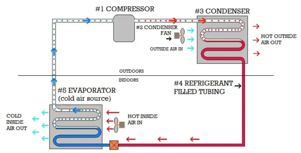 Sch&eacute;ma expliquant comment fonctionne une clim : le compresseur, le condenseur et l'&eacute;vaporateur font circuler un r&eacute;frig&eacute;rant pour refroidir l'air int&eacute;rieur.
