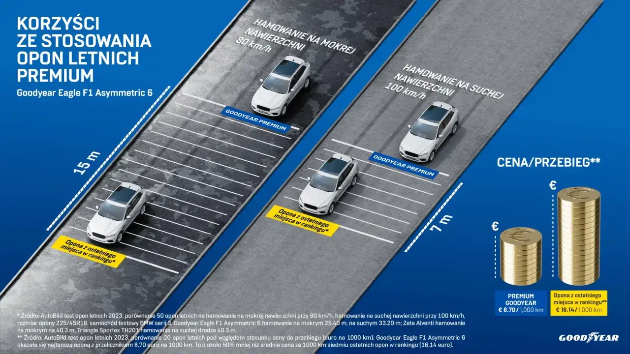 Porównanie hamowania opon letnich Goodyear. Krótsza droga hamowania na mokrym i suchym, niższa cena za 1000 km.