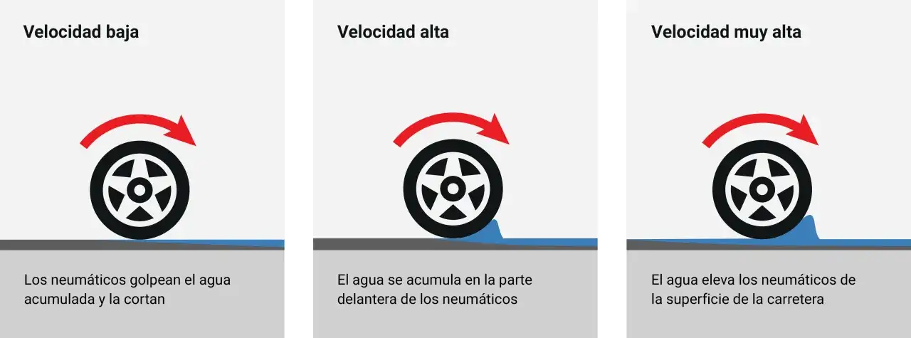 Ilustración muestra cómo la velocidad afecta el aquaplaning: a baja velocidad, los neumáticos cortan el agua; a alta velocidad, el agua se acumula; a muy alta, el agua eleva los neumáticos. Para evitar el aquaplaning, reduce la velocidad.