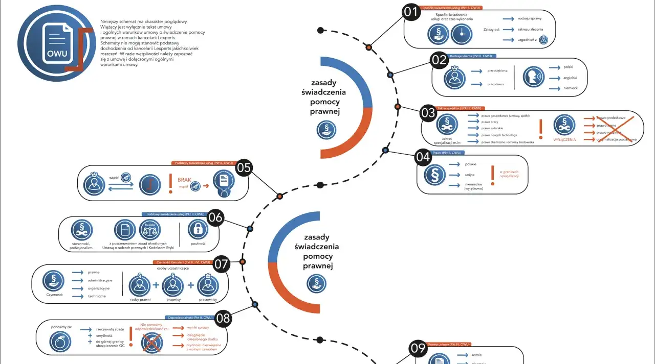 Trzy filary odpowiedzialności prawnej adwokata infografika