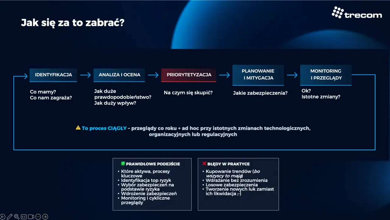 Schemat procesu wdrażania dyrektywy NIS2: identyfikacja, analiza, priorytetyzacja, planowanie i monitoring. Proces ciągły.