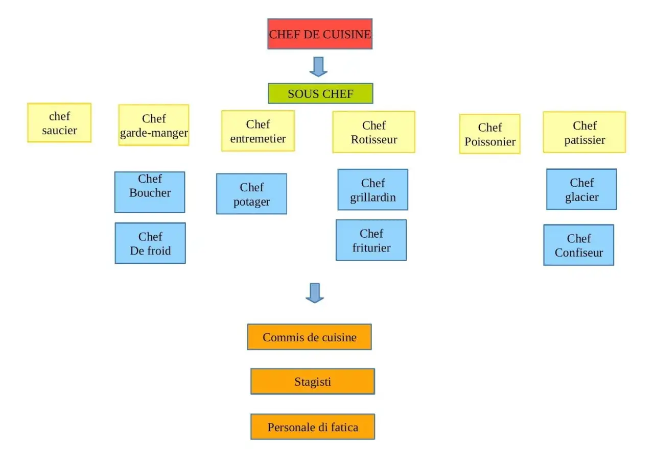 Organigramma cucina: il Sous Chef è il braccio destro del Chef de Cuisine, gestendo le varie postazioni (saucier, garde-manger, ecc.) e il personale.