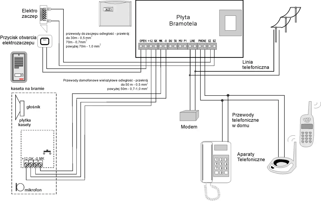 Schemat instalacji domofonu w domu jednorodzinnym: płyta bramotela, kaseta na bramie, elektro zamek, przycisk otwarcia, modem, aparaty telefoniczne.
