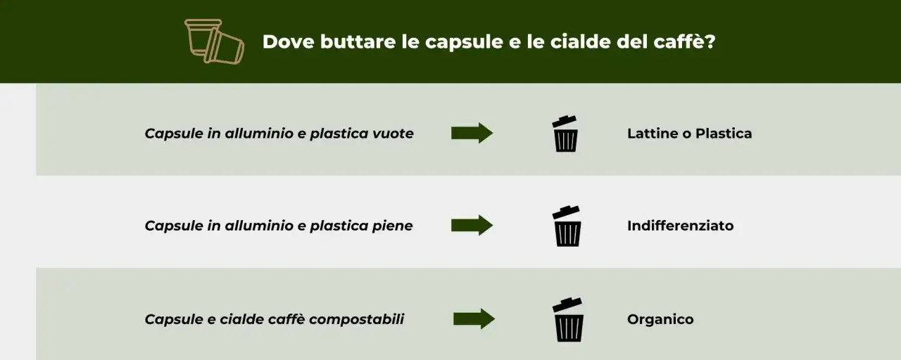 Guida su dove vanno le cialde del caffè: vuote in lattine/plastica, piene nell'indifferenziato, compostabili nell'organico.