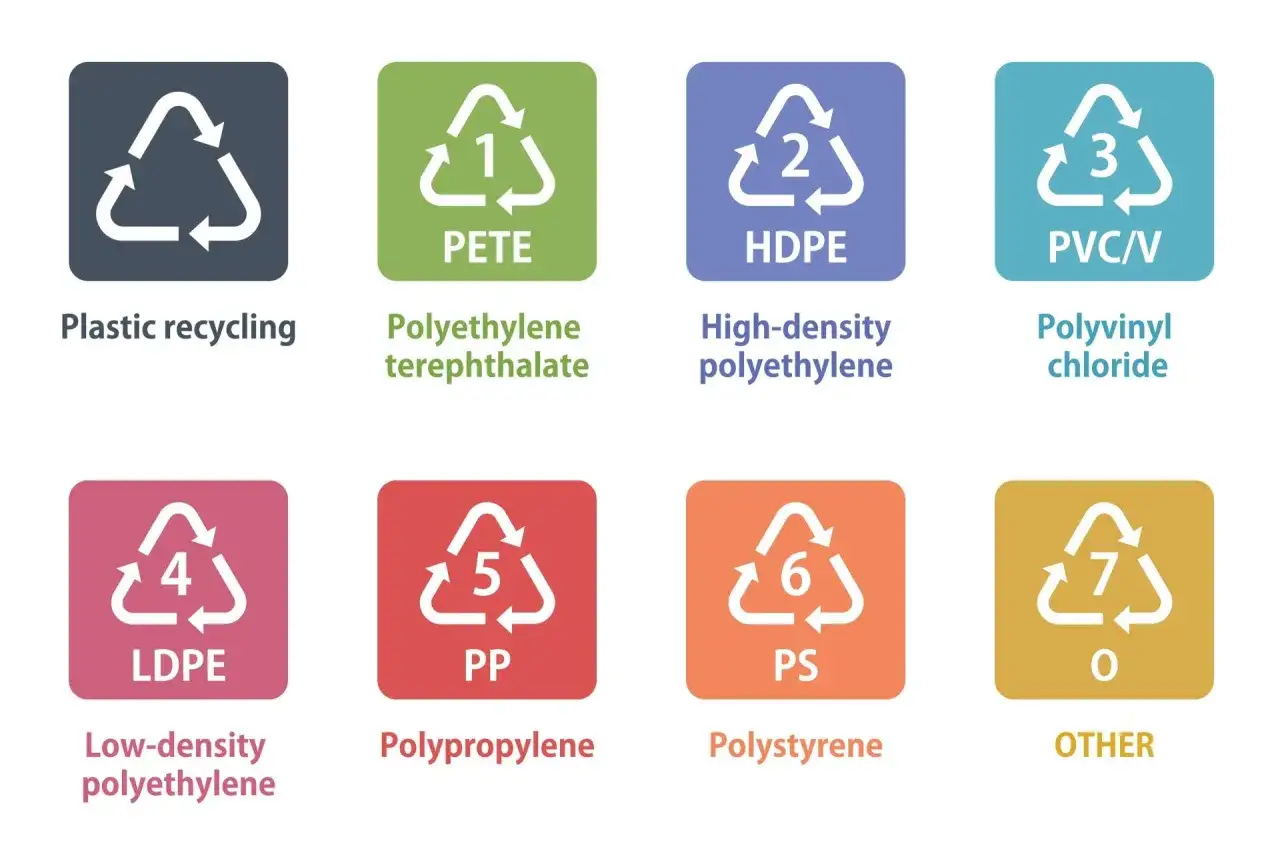 Kolorowe kwadraty z symbolami recyklingu i nazwami tworzyw: PETE, HDPE, PVC/V, LDPE, PP, PS, O. Identyfikacja symbole na naczyniach plastikowych.