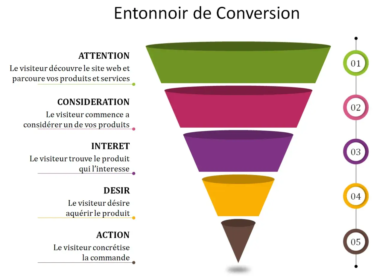 Entonnoir de conversion : de l'attention &agrave; l'action, transformant les prospects en leads qualifi&eacute;s.