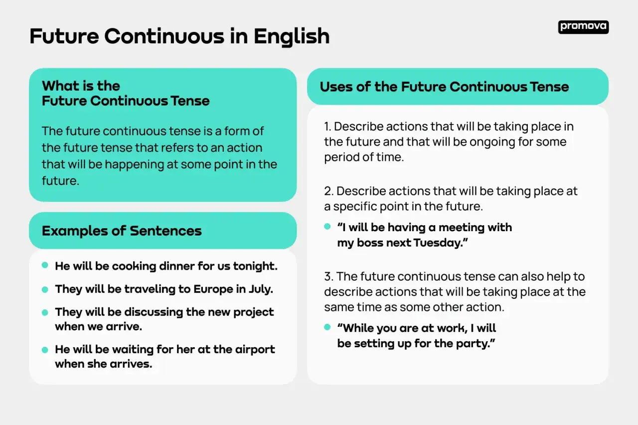 Spiegazione del future continuous: azioni in corso nel futuro, come 