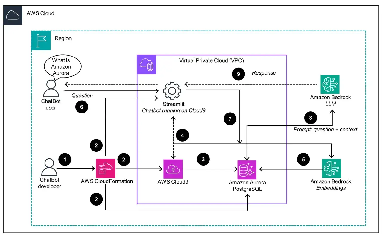 Diagrama de arquitectura para un chatbot de inteligencia artificial. Un usuario pregunta 