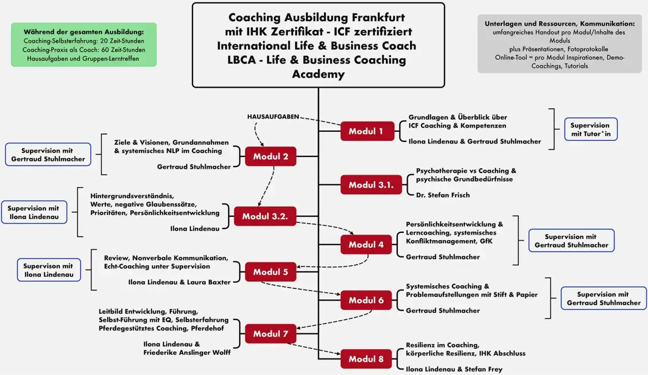 &Uuml;bersicht der **personal coach ausbildung** in Frankfurt mit IHK & ICF Zertifikat. Zeigt Module, Inhalte, Dozenten & Supervision.