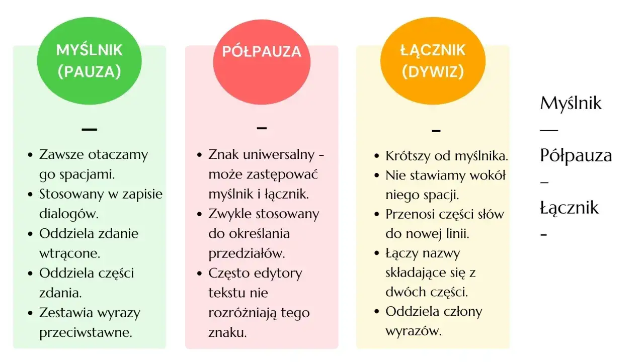 Myślnik, półpauza i łącznik – znaki interpunkcyjne. Myślnik otoczony spacjami, półpauza uniwersalna, a łącznik krótszy, bez spacji.