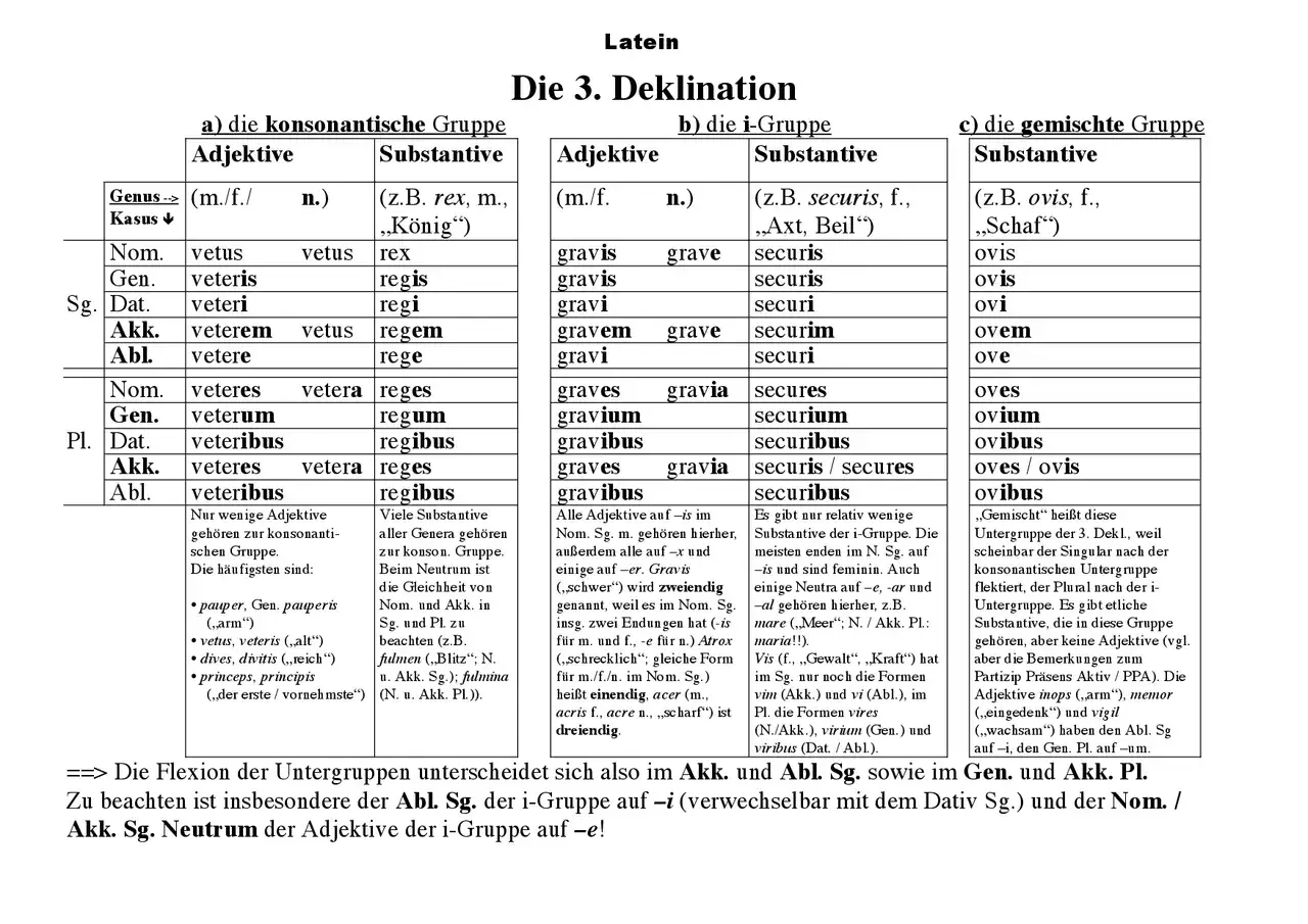 Latein: 3. Deklination. Tabellen zeigen die Flexion von Adjektiven und Substantiven der 3. Deklination in Latein.