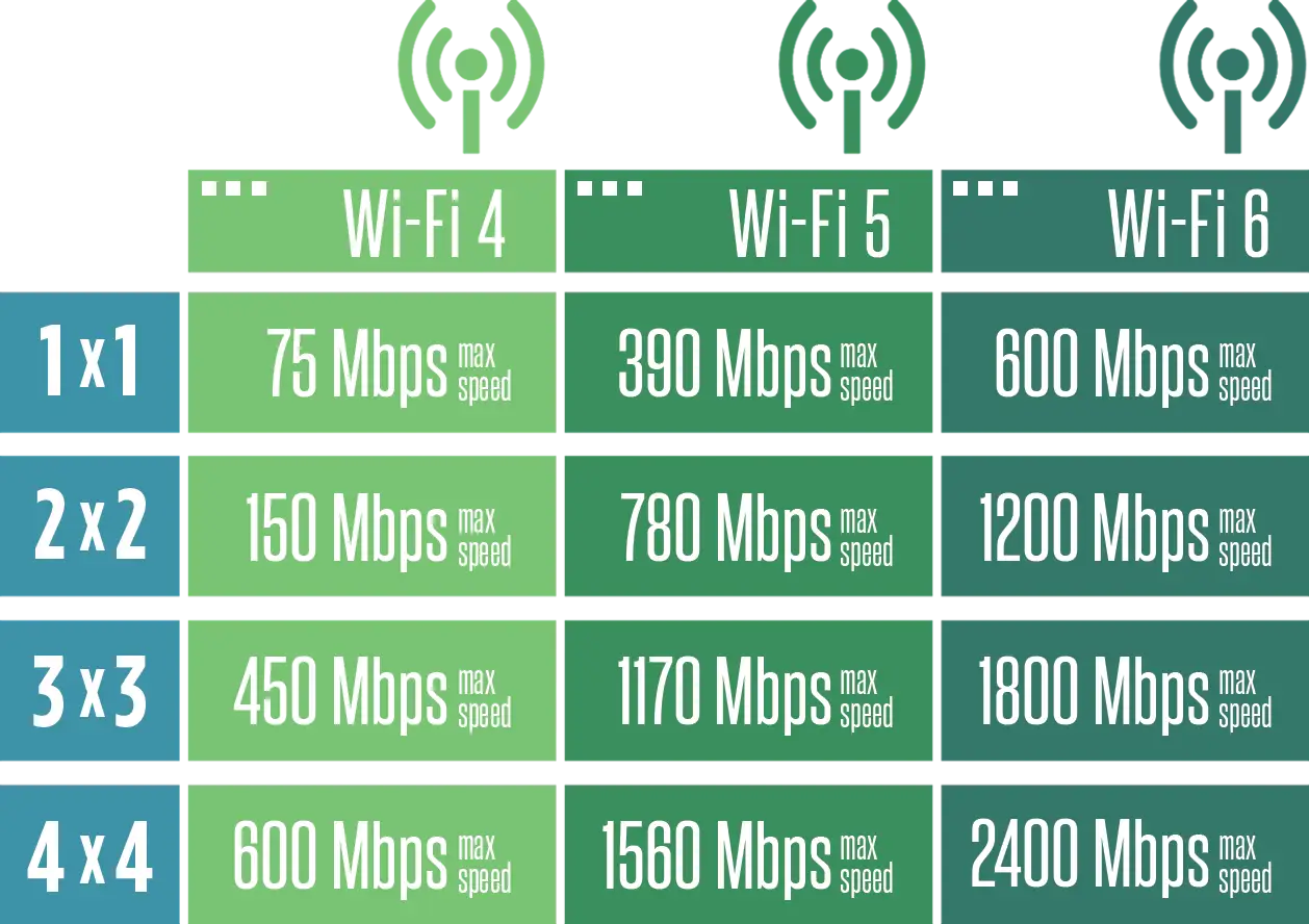 Vergleich von WLAN-Standards: Wi-Fi 4 (75 Mbps), Wi-Fi 5 (390 Mbps) und Wi-Fi 6 (600 Mbps) mit verschiedenen Antennenkonfigurationen. Trotz guter Verbindung ist wlan sehr langsam?