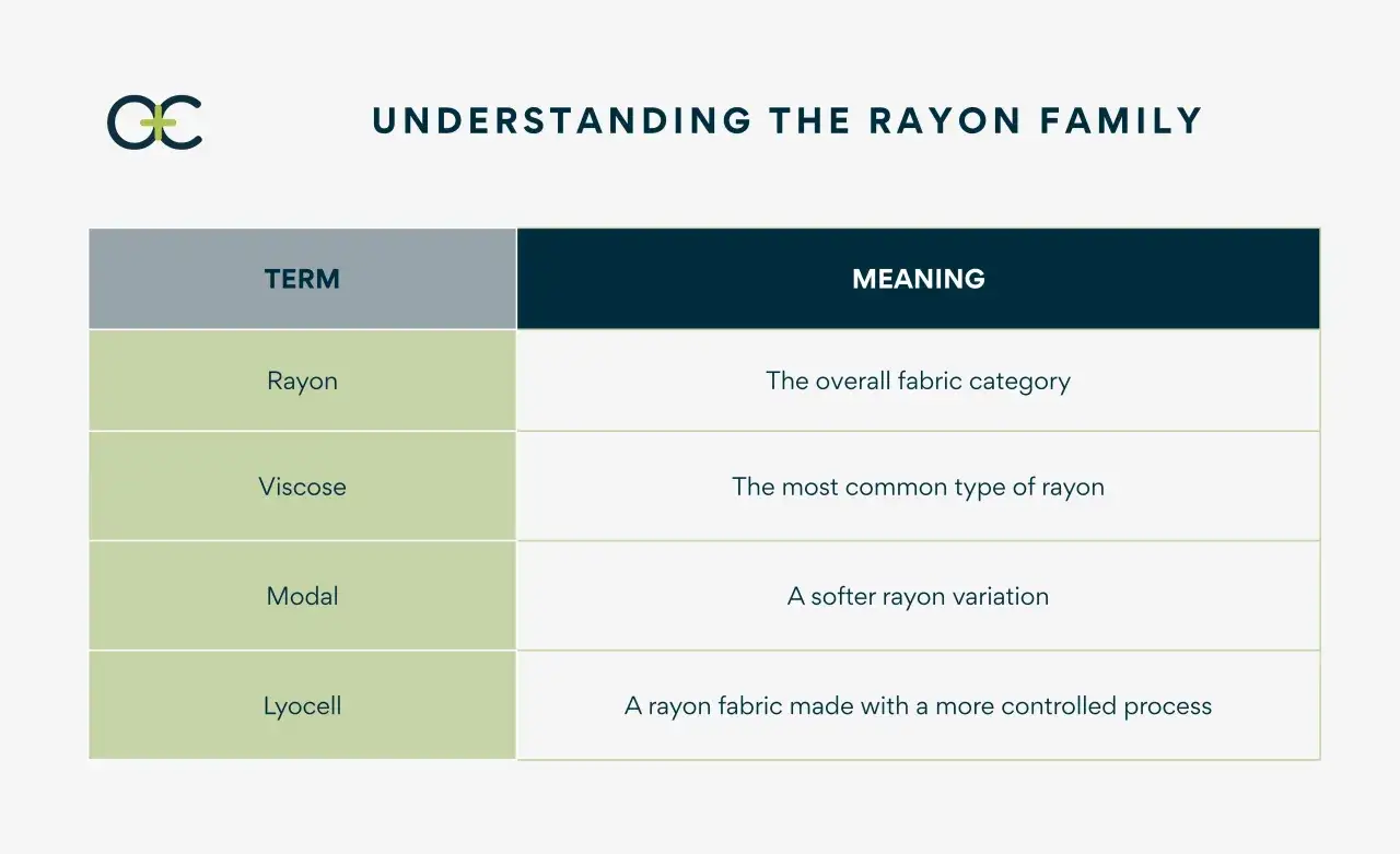 Understanding the rayon family: Rayon is the overall category, and viscose is the most common type.