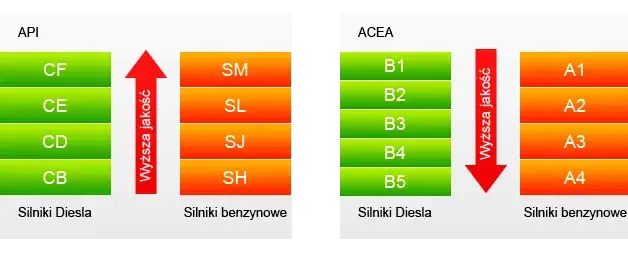 etykieta oleju silnikowego normy acea api oem
