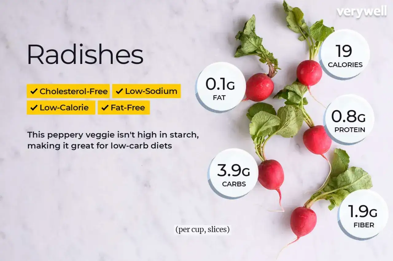 Rzodkiewka: 19 kcal na kubek, niskokaloryczna, bez tłuszczu, z błonnikiem i węglowodanami. Idealna na diety niskowęglowodanowe.