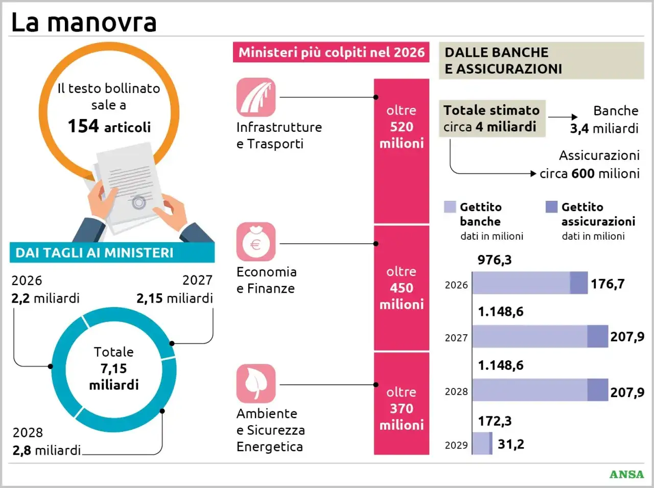 Grafico sulla manovra economica: tagli ai ministeri (Infrastrutture, Economia, Ambiente) e gettiti da banche/assicurazioni.