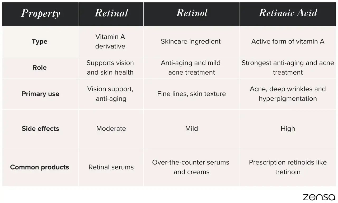 Tabela porównuje Retinal, Retinol i Kwas Retinoinowy. Kwas na zmarszczki, trądzik i przebarwienia – porównanie skuteczności i skutków ubocznych.