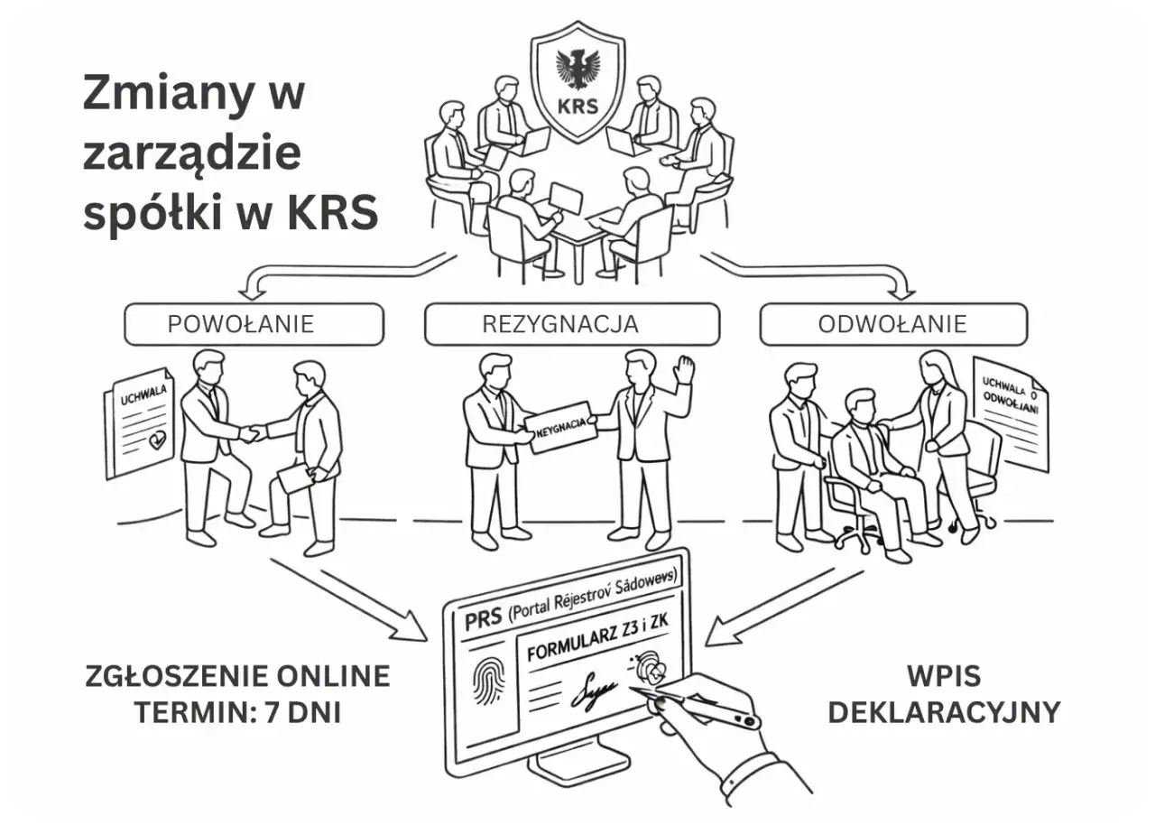 Ilustracja przedstawia powołanie członka zarządu, rezygnację i odwołanie. Zmiany w zarządzie sp&oacute;łki w KRS zgłasza się online.