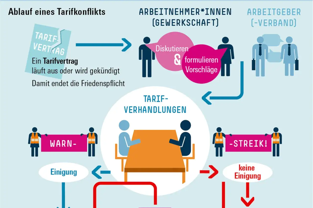 Ablauf eines Tarifkonflikts: Gewerkschaft und Arbeitgeber diskutieren und formulieren Vorschl&auml;ge. Bei keiner Einigung droht Streik, sonst gibt es eine Einigung, die einen neuen allgemeinverbindlichen Tarifvertrag erm&ouml;glicht.