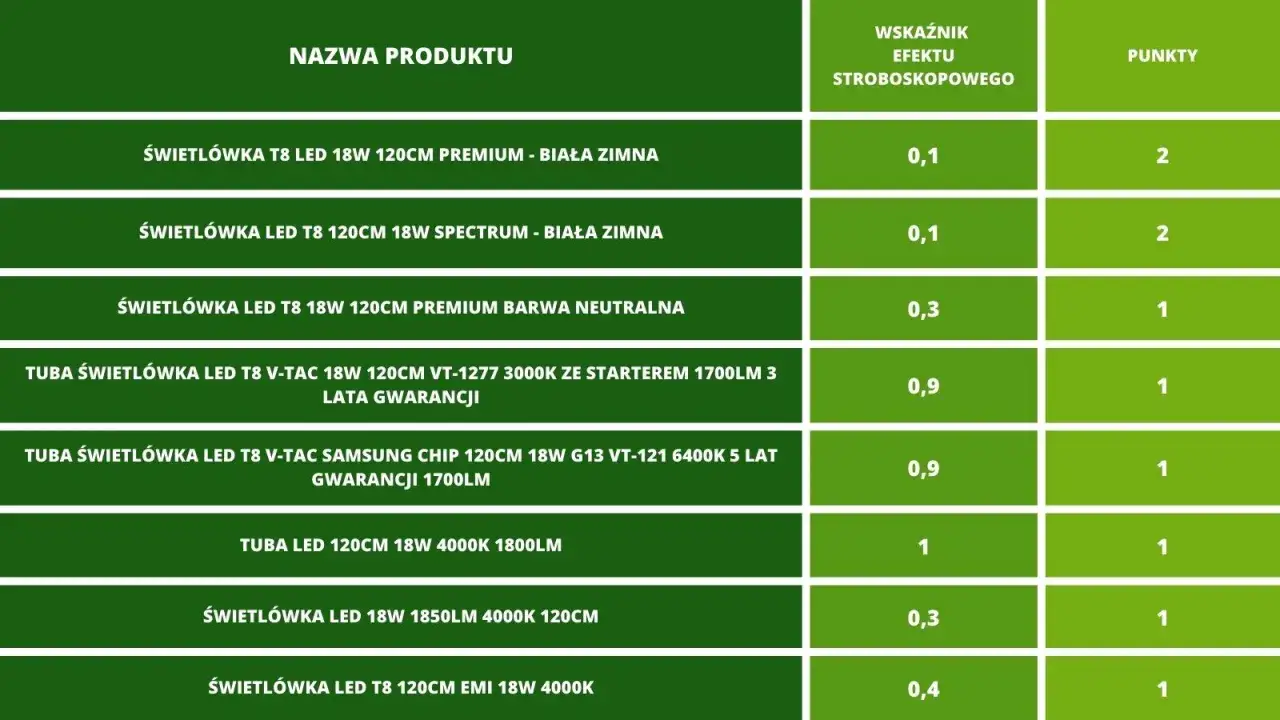 Tabela porównuje świetlówki LED T8 o różnych długościach, mocach i barwach światła, wskazując ich wskaźnik efektu stroboskopowego i punkty.