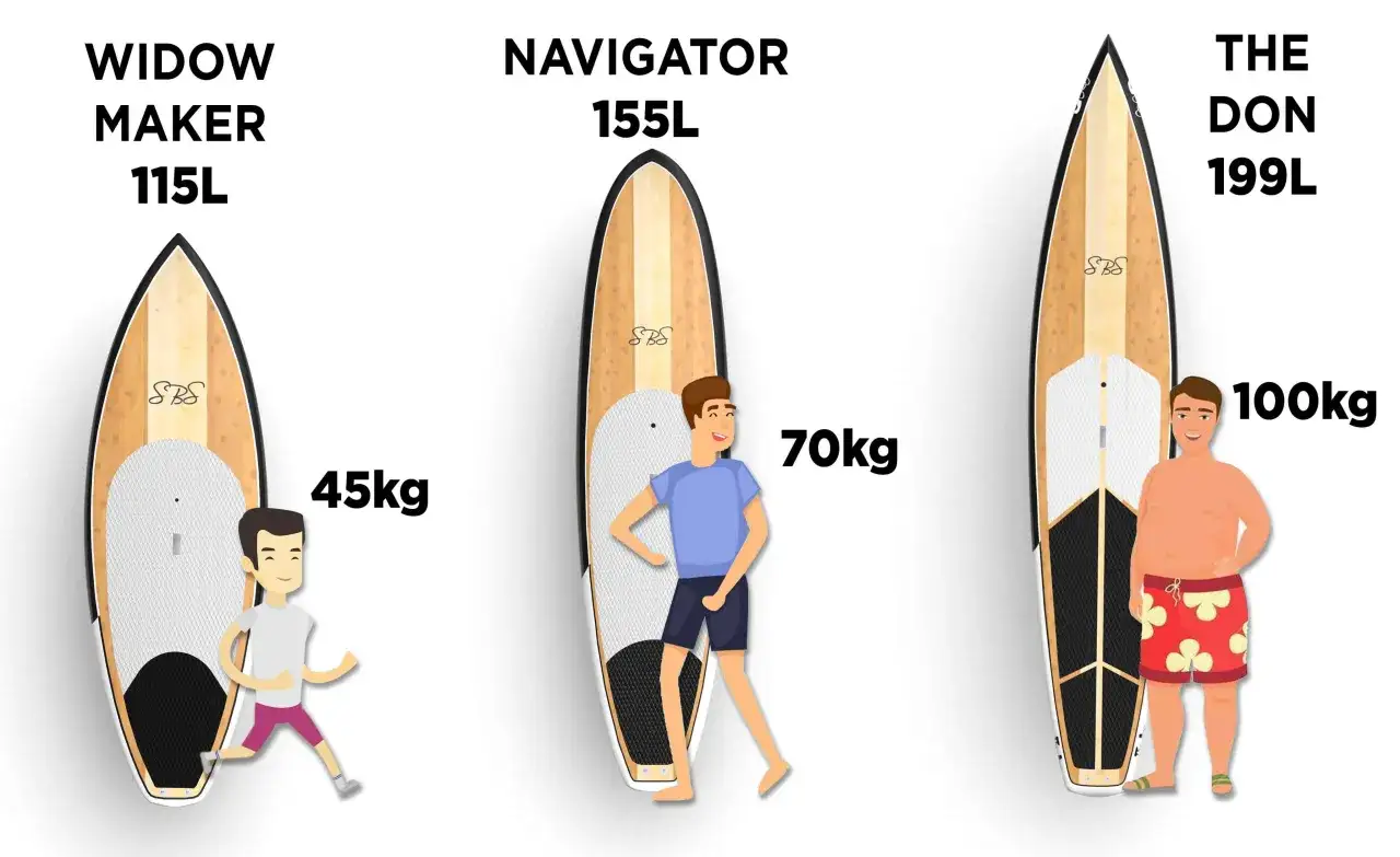 Drei SUP-Boards mit unterschiedlichen Größen und Gewichten, die für verschiedene Fahrer ausgelegt sind. Die Boards sind für maximale sup geschwindigkeit konzipiert.