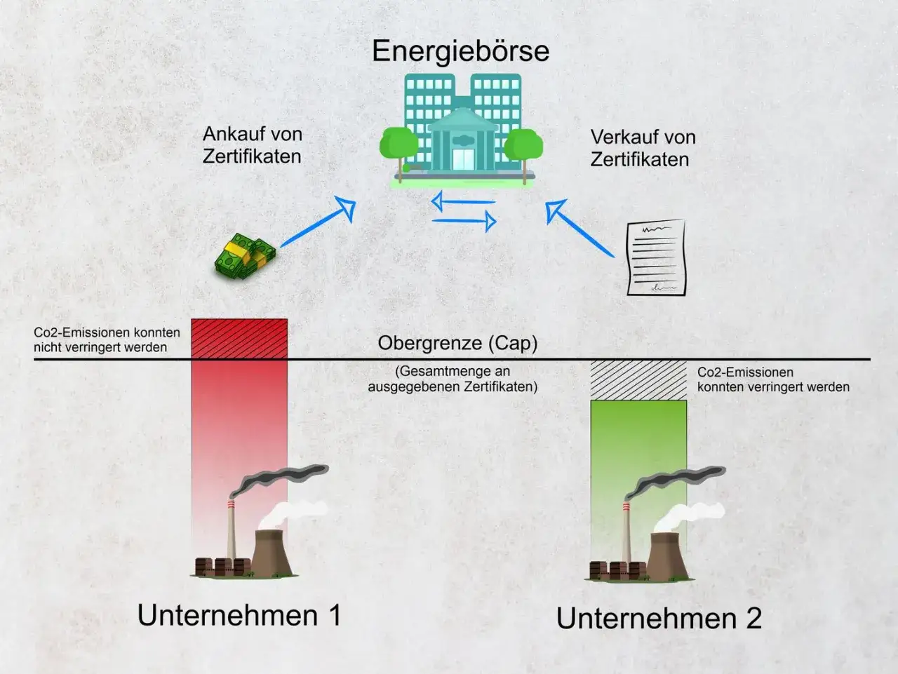 Schema zum ETS Emissionshandel: Unternehmen 1 emittiert zu viel CO2 und kauft Zertifikate, Unternehmen 2 verkauft überschüssige Zertifikate.