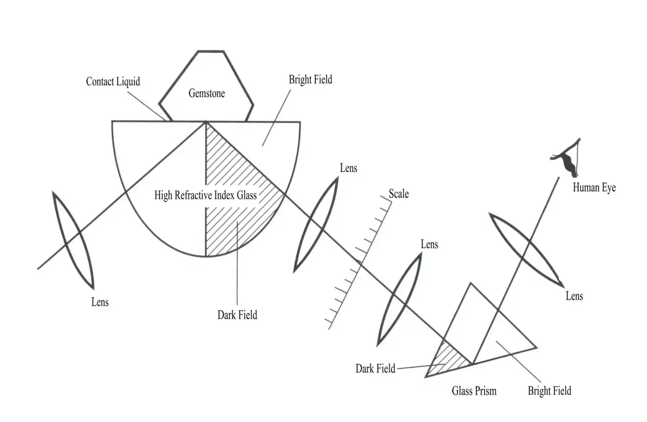 Diagrama de un refractómetro para determinar como saber si un mineral es real. Muestra un lente, líquido de contacto, gema, vidrio de alto índice de refracción y un prisma.
