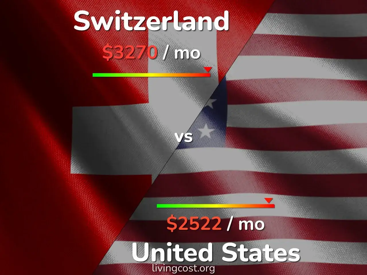 Porównanie zarobków: Szwajcaria $3270/miesiąc vs USA $2522/miesiąc. Wyższe zarobki w Szwajcarii.