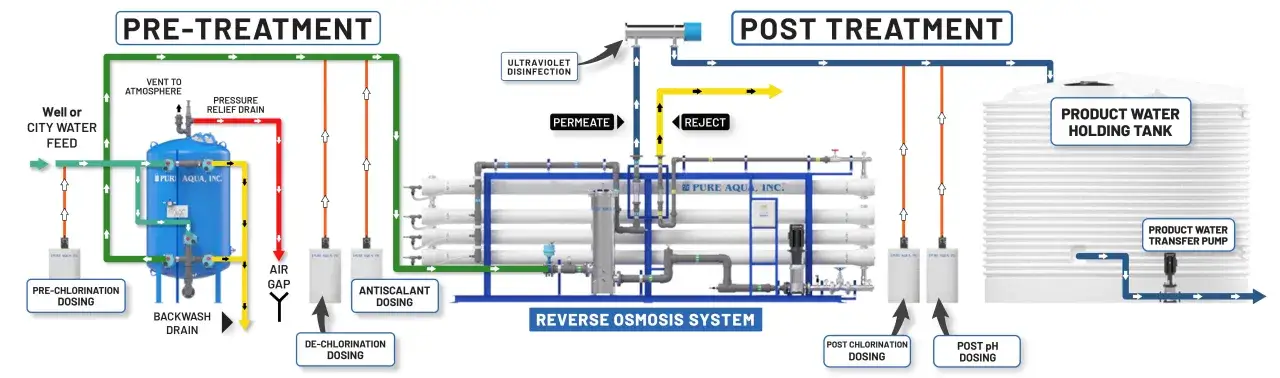 Schéma d'un système de traitement d'eau par osmose inverse, montrant les étapes de pré-traitement, le système d'osmose inverse lui-même, et le post-traitement, aboutissant à un réservoir d'eau traitée.