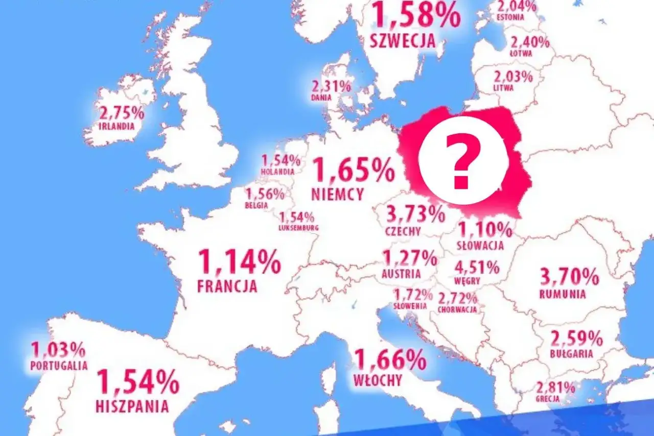 Oprocentowanie kredytów hipotecznych w Europie: Portugalia 1,03%, Francja 1,14%, Słowacja 1,10%. Polska oznaczona znakiem zapytania.