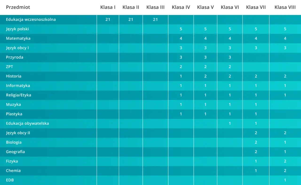 Siatka godzin szkoła podstawowa 2026 2027: przedmioty i liczba godzin w klasach I-VIII. Edukacja wczesnoszkolna ma 21 godzin.