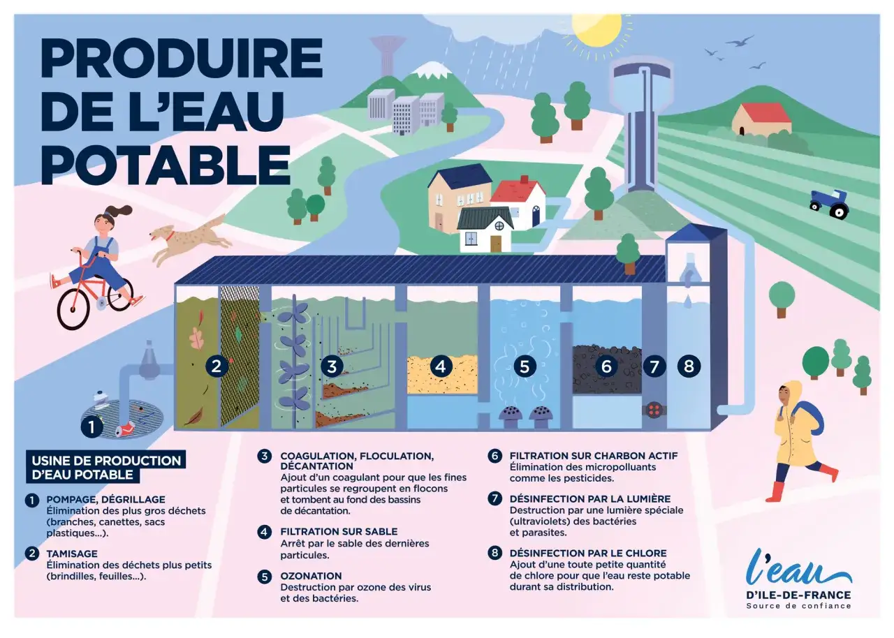 Le danger du chlore dans l'eau du robinet est &eacute;vit&eacute; par une d&eacute;sinfection finale. L'eau passe par 8 &eacute;tapes, dont la filtration et l'ozonation, avant d'&ecirc;tre trait&eacute;e.
