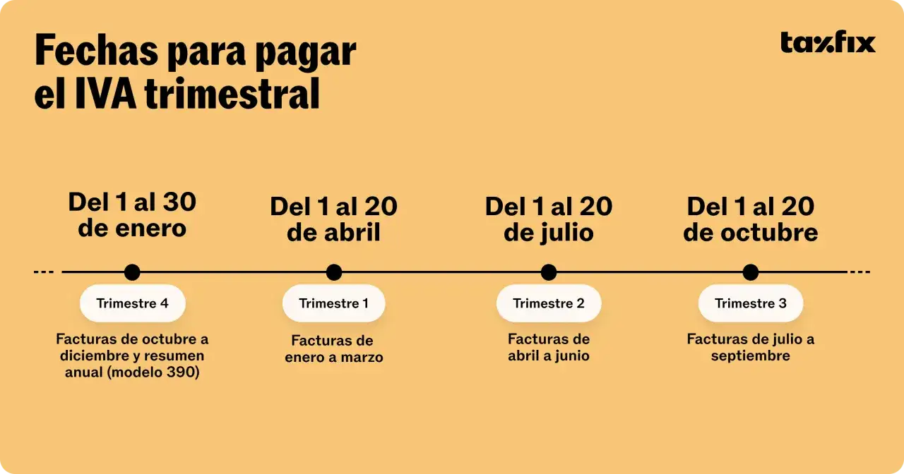 Calendario de pagos del IVA trimestral. El modelo 390 se presenta en enero, junto con las facturas de octubre a diciembre.