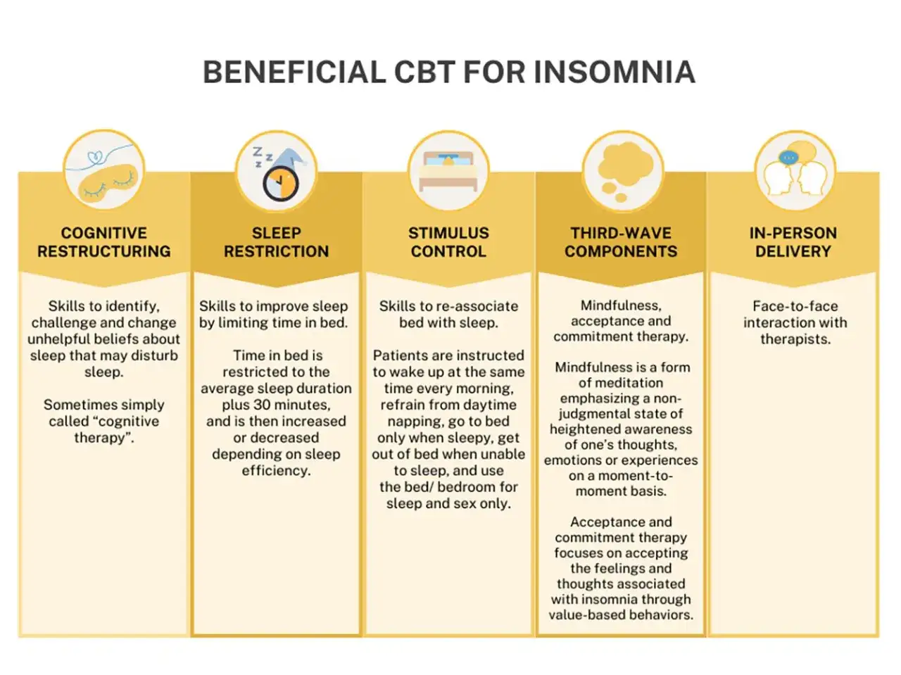 Infografik om kognitiv beteendeterapi (KBT) för sömnlöshet, en effektiv kronisk insomnia behandling. Visar fem komponenter: kognitiv omstrukturering, sömnrestriktion, stimuluskontroll, tredjevågskomponenter och personlig leverans.