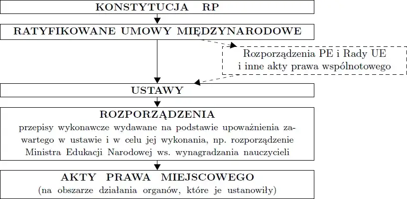 Hierarchia aktów prawnych w Polsce schemat